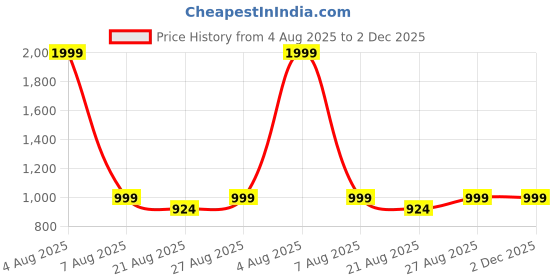 myntra.com The Magic Wand Boys Printed Regular Pure Cotton Kurta with Pyjamas the magic wand Price History Graph from 4 Aug 2025 to 2 Dec 2025