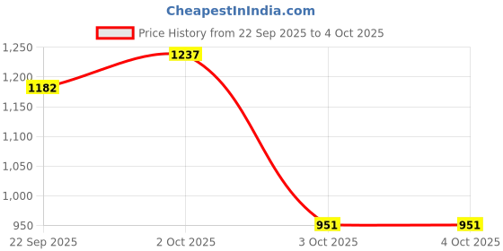 myntra.com The Magic Wand Boys Printed Regular Pure Cotton Kurta with Pyjamas the magic wand Price History Graph from 22 Sep 2025 to 4 Oct 2025