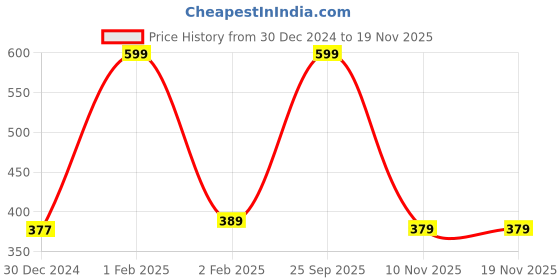 myntra.com The Magic Wand Boys Printed Woollen Beanie the magic wand Price History Graph from 30 Dec 2024 to 18 Nov 2025