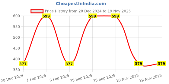 myntra.com The Magic Wand Boys Printed Woollen Beanie the magic wand Price History Graph from 28 Dec 2024 to 18 Nov 2025