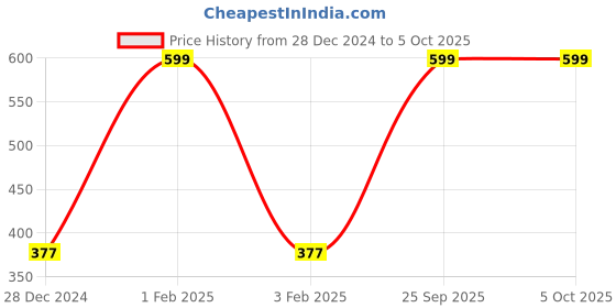 myntra.com The Magic Wand Boys Printed Woollen Beanie the magic wand Price History Graph from 28 Dec 2024 to 4 Oct 2025