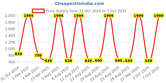 myntra.com The Magic Wand Boys Regular Kurta with Dhoti Pants the magic wand Price History Graph from 31 Oct 2024 to 7 Oct 2025