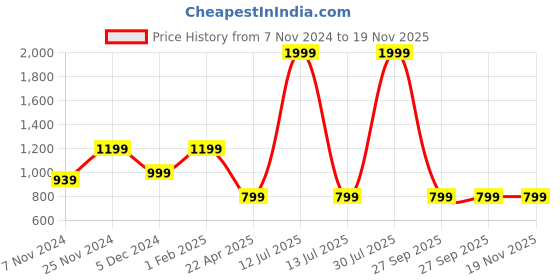 myntra.com The Magic Wand Boys Regular Kurta with Pyjamas the magic wand Price History Graph from 7 Nov 2024 to 19 Nov 2025