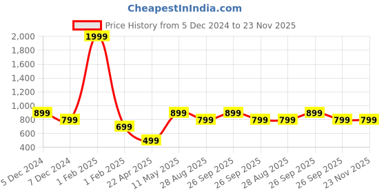 myntra.com The Magic Wand Boys Regular Pure Cotton Kurta with Pyjamas the magic wand Price History Graph from 5 Dec 2024 to 23 Nov 2025