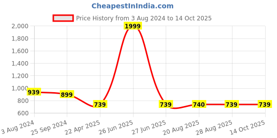 myntra.com The Magic Wand Boys Striped Regular Pure Cotton Kurta with Pyjamas the magic wand Price History Graph from 3 Aug 2024 to 14 Oct 2025