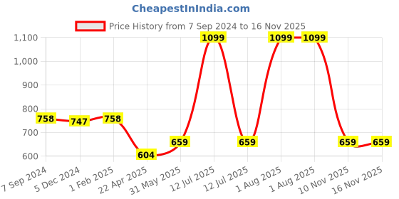 myntra.com The Magic Wand Boys Typography Printed Night Suit the magic wand Price History Graph from 7 Sep 2024 to 16 Nov 2025