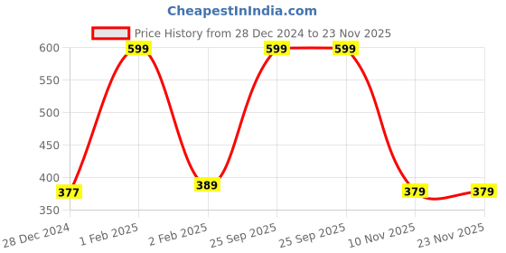 myntra.com The Magic Wand Boys Woollen Beanie the magic wand Price History Graph from 28 Dec 2024 to 23 Nov 2025