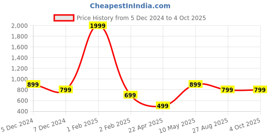 myntra.com The Magic Wand Boys Yoke Design Regular Mirror Work Kurta with Pyjamas the magic wand Price History Graph from 5 Dec 2024 to 4 Oct 2025
