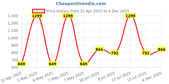 myntra.com The Magic Wand BoysGeometric Printed Pure Cotton Night suit the magic wand Price History Graph from 22 Apr 2025 to 4 Dec 2025