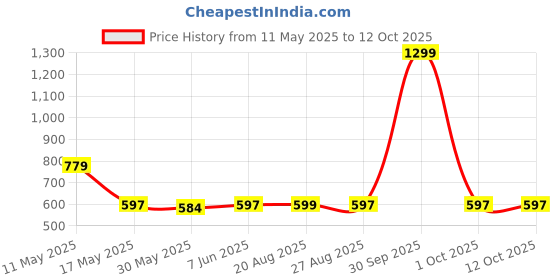 myntra.com The Magic Wand Checked Fit & Flare Dress the magic wand Price History Graph from 11 May 2025 to 12 Oct 2025