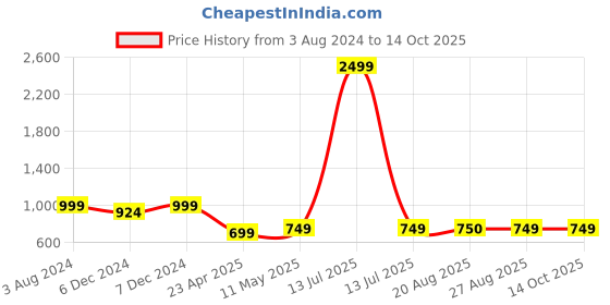 myntra.com The Magic Wand Colourblocked Net Fit & Flare Dress the magic wand Price History Graph from 3 Aug 2024 to 14 Oct 2025