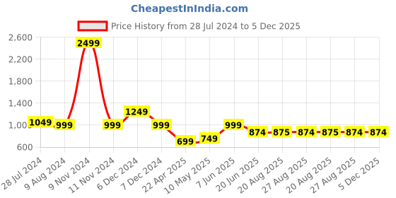 myntra.com The Magic Wand Embellished Fit & Flare Dress the magic wand Price History Graph from 28 Jul 2024 to 4 Dec 2025