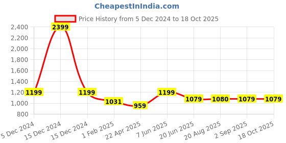 myntra.com The Magic Wand Embellished Fit & Flare Dress the magic wand Price History Graph from 5 Dec 2024 to 4 Oct 2025