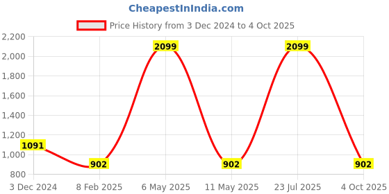 myntra.com The Magic Wand Embellished Fit & Flare Dress the magic wand Price History Graph from 3 Dec 2024 to 4 Oct 2025
