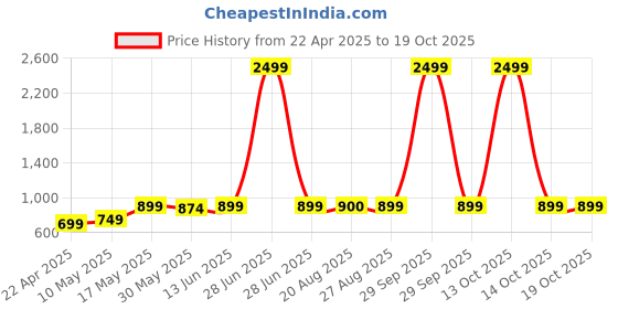 myntra.com The Magic Wand Embellished Fit & Flare Dress the magic wand Price History Graph from 22 Apr 2025 to 18 Oct 2025