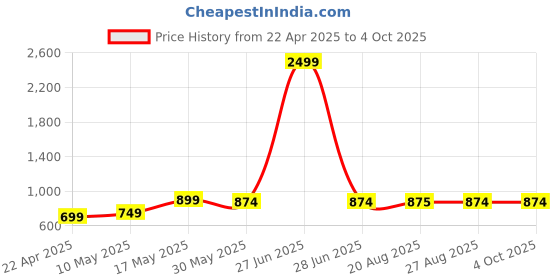 myntra.com The Magic Wand Embellished Fit & Flare Dress the magic wand Price History Graph from 22 Apr 2025 to 4 Oct 2025