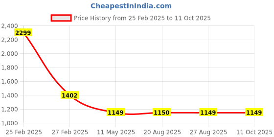 myntra.com The Magic Wand Embellished Fit & Flare Dress the magic wand Price History Graph from 25 Feb 2025 to 4 Oct 2025