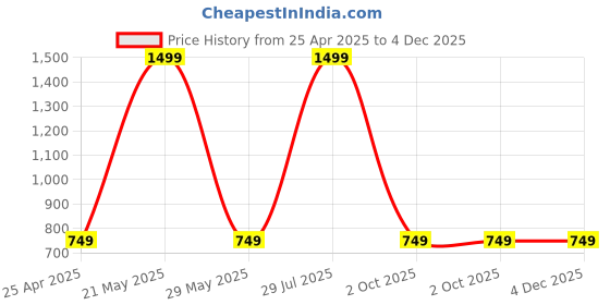 myntra.com The Magic Wand Embellished One Shoulder Fit & Flare Dress the magic wand Price History Graph from 25 Apr 2025 to 4 Dec 2025