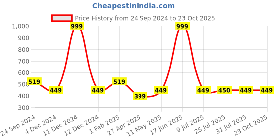 myntra.com The Magic Wand Ethnic Motifs Print A-Line Dress the magic wand Price History Graph from 24 Sep 2024 to 23 Oct 2025