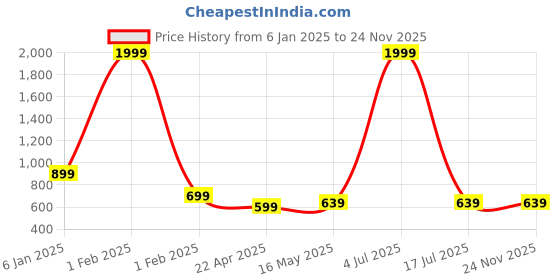 myntra.com The Magic Wand Fit & Flare Dress the magic wand Price History Graph from 6 Jan 2025 to 24 Nov 2025