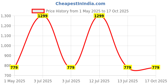 myntra.com The Magic Wand Fit & Flare Dress the magic wand Price History Graph from 1 May 2025 to 16 Oct 2025