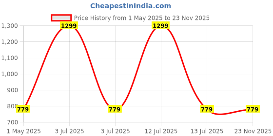 myntra.com The Magic Wand Fit & Flare Dress the magic wand Price History Graph from 1 May 2025 to 22 Nov 2025