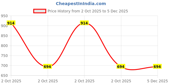 myntra.com The Magic Wand Fit & Flare Dress the magic wand Price History Graph from 2 Oct 2025 to 5 Dec 2025