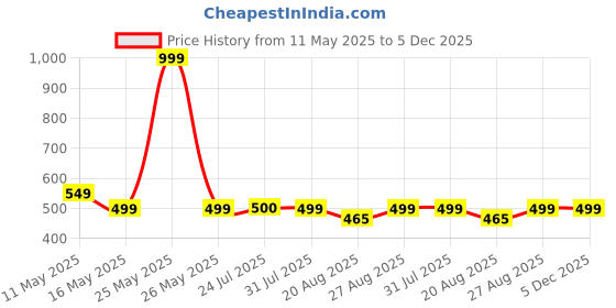 myntra.com The Magic Wand Floral Fit & Flare Dress the magic wand Price History Graph from 11 May 2025 to 5 Dec 2025