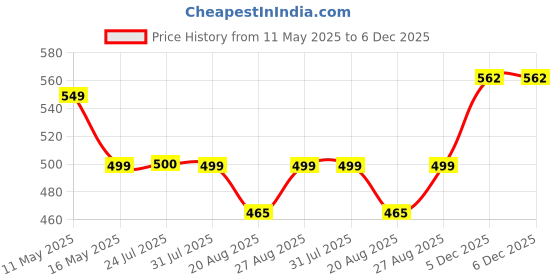 myntra.com The Magic Wand Floral Fit & Flare Dress the magic wand Price History Graph from 11 May 2025 to 5 Dec 2025