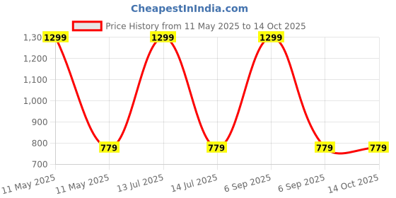 myntra.com The Magic Wand Floral Print A-Line Dress the magic wand Price History Graph from 11 May 2025 to 14 Oct 2025