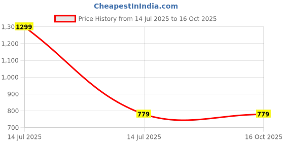 myntra.com The Magic Wand Floral Print A-Line Dress the magic wand Price History Graph from 14 Jul 2025 to 16 Oct 2025