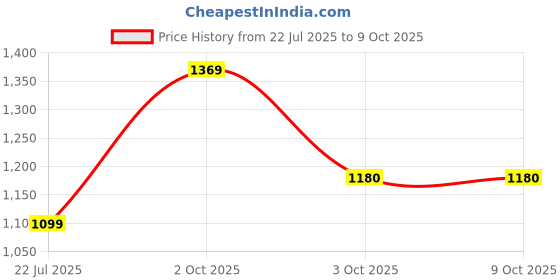 myntra.com The Magic Wand Floral Print Fit & Flare Dress the magic wand Price History Graph from 22 Jul 2025 to 4 Oct 2025