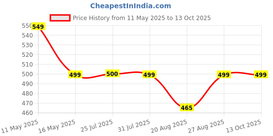 myntra.com The Magic Wand Floral Print Fit & Flare Midi Dress the magic wand Price History Graph from 11 May 2025 to 12 Oct 2025