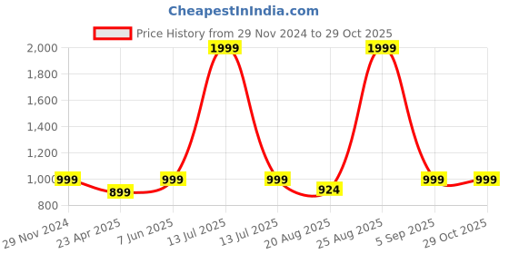 myntra.com The Magic Wand Floral Print Maxi Dress the magic wand Price History Graph from 29 Nov 2024 to 29 Oct 2025