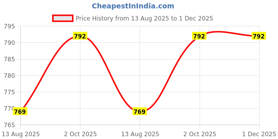 myntra.com The Magic Wand Floral Printed Short Sleeves Pure Cotton Shirt With Pyjamas the magic wand Price History Graph from 13 Aug 2025 to 30 Nov 2025