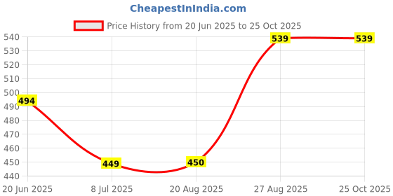 myntra.com The Magic Wand Geometric Print Cotton Top the magic wand Price History Graph from 20 Jun 2025 to 25 Oct 2025