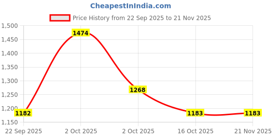 myntra.com The Magic Wand Girls Bandhani Printed Ready to Wear Lehenga & Blouse With Dupatta the magic wand Price History Graph from 22 Sep 2025 to 21 Nov 2025