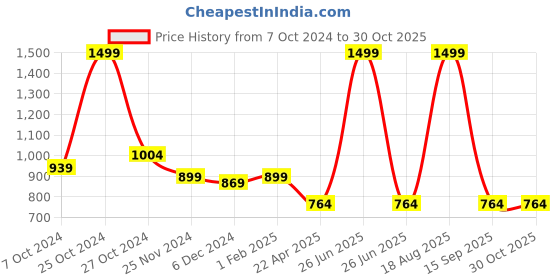 myntra.com The Magic Wand Girls Bandhani Printed Regular Gotta Patti Pure Cotton Kurta with Dhoti Pants the magic wand Price History Graph from 7 Oct 2024 to 29 Oct 2025