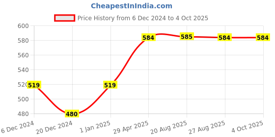 myntra.com The Magic Wand Girls Blue & Red Printed Dress the magic wand Price History Graph from 6 Dec 2024 to 4 Oct 2025