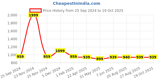 myntra.com The Magic Wand Girls Checked Shoulder Straps Top with Skirt the magic wand Price History Graph from 25 Sep 2024 to 18 Oct 2025