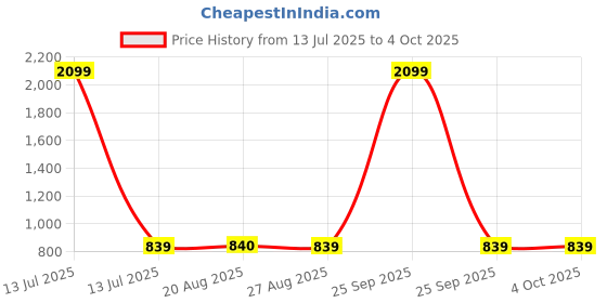 myntra.com The Magic Wand Girls Colourblocked Flared Sleeves Layered Fit & Flare Dress the magic wand Price History Graph from 13 Jul 2025 to 4 Oct 2025