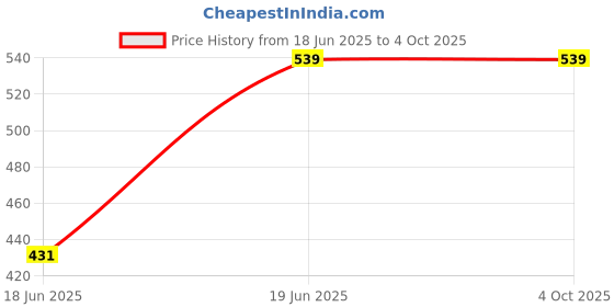 myntra.com The Magic Wand Girls Conversational Print Peplum Cotton Regular Top the magic wand Price History Graph from 18 Jun 2025 to 4 Oct 2025