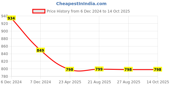 myntra.com The Magic Wand Girls Cotton Flutter Sleeve Flounce Fit & Flare Dress the magic wand Price History Graph from 6 Dec 2024 to 14 Oct 2025