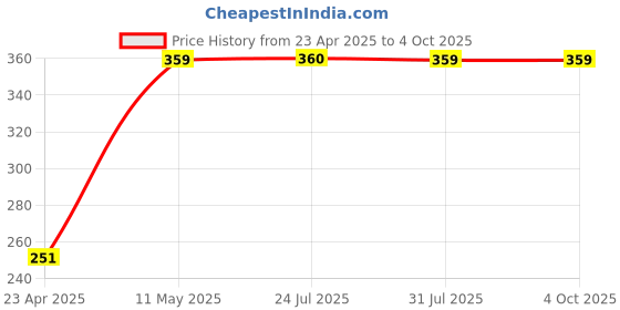 myntra.com The Magic Wand Girls Crop Button Bolero Shrug the magic wand Price History Graph from 23 Apr 2025 to 4 Oct 2025