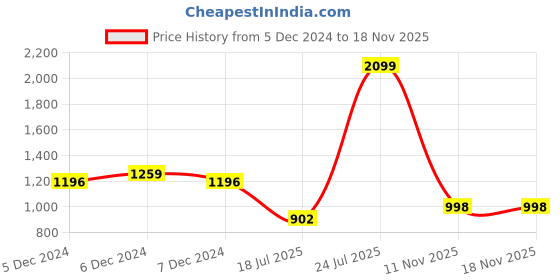 myntra.com The Magic Wand Girls Embellished Fit & Flare Dress the magic wand Price History Graph from 5 Dec 2024 to 18 Nov 2025