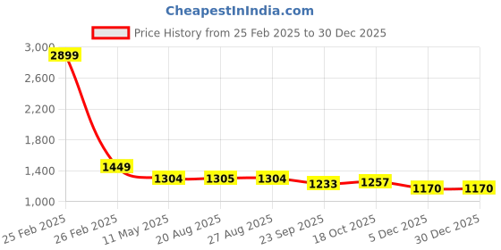 myntra.com The Magic Wand Girls Embellished Fit & Flare Dress Comes with a belt the magic wand Price History Graph from 25 Feb 2025 to 29 Dec 2025
