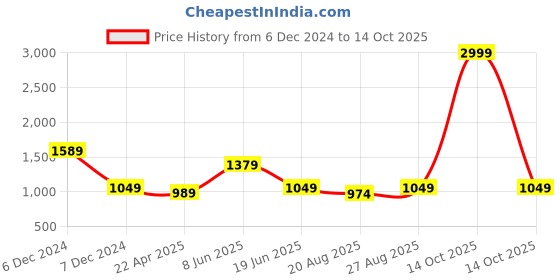 myntra.com The Magic Wand Girls Embellished Flutter Sleeve Ruffled Dress the magic wand Price History Graph from 6 Dec 2024 to 14 Oct 2025