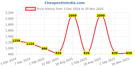 myntra.com The Magic Wand Girls Embellished Foil Print Ready to Wear Lehenga & Blouse the magic wand Price History Graph from 3 Dec 2024 to 30 Nov 2025