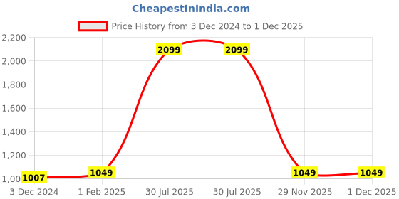 myntra.com The Magic Wand Girls Embellished Ready to Wear Lehenga & the magic wand Price History Graph from 3 Dec 2024 to 1 Dec 2025
