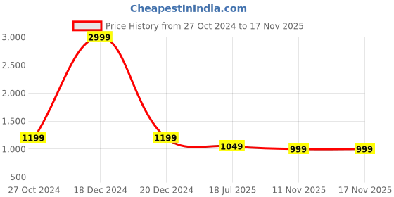 myntra.com The Magic Wand Girls Embellished Ready to Wear Lehenga & the magic wand Price History Graph from 27 Oct 2024 to 17 Nov 2025